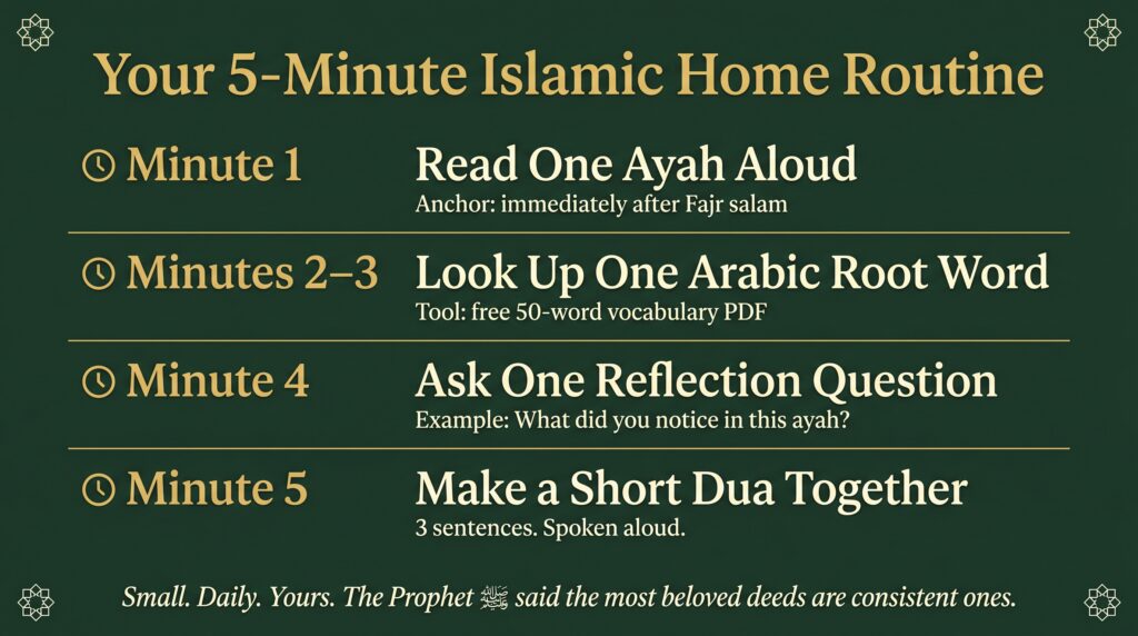 Forest-green printable reference card titled Your 5-Minute
Islamic Home Routine, showing four timed steps anchored
after Fajr prayer — Minute 1 Read One Ayah Aloud,
Minutes 2 to 3 Look Up One Arabic Root Word using the
free vocabulary PDF, Minute 4 Ask One Reflection Question,
and Minute 5 Make a Short Dua Together in three sentences —
with Arabic geometric motifs in each corner and footer text:
Small Daily Yours, the Prophet said the most beloved deeds
are consistent ones