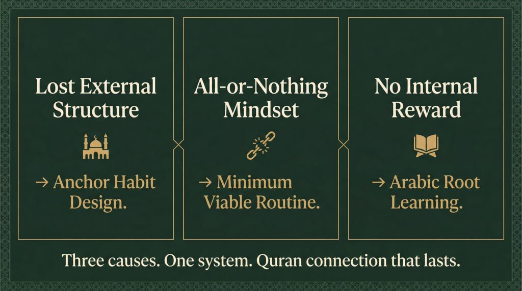Three-panel infographic identifying the root causes of post-Ramadan
habit collapse — Lost External Structure, All-or-Nothing Mindset,
and No Internal Reward — each paired with its science-backed
Islamic solution: Anchor Habits, Minimum Viable Routine,
and Arabic Root Learning