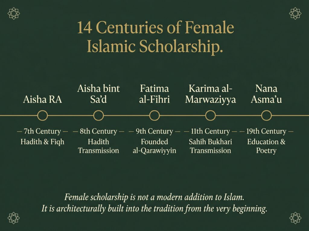 Forest-green horizontal timeline card titled 14 Centuries
of Female Islamic Scholarship, presenting five scholars
in chronological order along a gold timeline — Aisha RA
7th century Hadith and Fiqh, Aisha bint Sad 8th century
Hadith Transmission, Fatima al-Fihri 9th century founder
of al-Qarawiyyin, Karima al-Marwaziyya 11th century Sahih
Bukhari Transmission, and Nana Asmauu 19th century
Education and Poetry — Arabic geometric motifs in each
corner, footer reads: Female scholarship is not a modern
addition to Islam, it is architecturally built into the
tradition from the very beginning