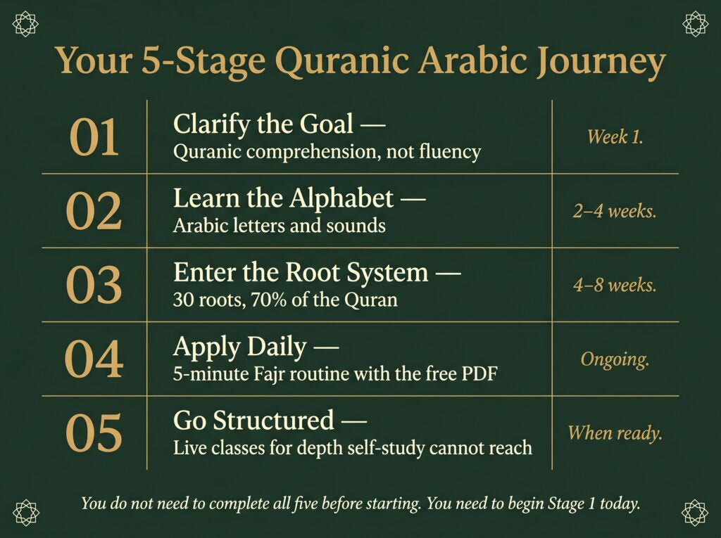 Forest-green reference roadmap card titled Your 5-Stage
Quranic Arabic Journey, presenting five sequential numbered
stages — Stage 1 Clarify the Goal Quranic comprehension
not fluency Week 1, Stage 2 Learn the Alphabet 2 to 4
weeks, Stage 3 Enter the Root System 30 roots 70 percent
of the Quran 4 to 8 weeks, Stage 4 Apply Daily 5-minute
Fajr routine ongoing, Stage 5 Go Structured live classes
when ready — Arabic geometric motifs in each corner,
footer reads: You do not need to complete all five before
starting, you need to begin Stage 1 today
