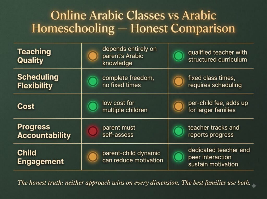 Forest-green five-row comparison table titled Online Arabic
Classes vs Arabic Homeschooling Honest Comparison, scoring
five dimensions with color indicators — Teaching Quality
amber for homeschooling green for online, Scheduling
Flexibility green for homeschooling amber for online, Cost
green for homeschooling amber for online, Progress
Accountability red for homeschooling green for online,
Child Engagement amber for homeschooling green for online
— footer reads: The honest truth, neither approach wins on
every dimension, the best families use both
