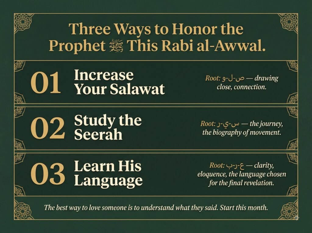 Forest-green three-panel action guide card for Rabi al-Awwal
1448 titled Three Ways to Honor the Prophet, presenting three
practices with Arabic roots — Practice 01 Increase Salawat
from root sad-lam-waw meaning drawing close, Practice 02
Study the Seerah from root sin-ya-ra meaning biography of
movement, Practice 03 Learn His Language from root ayn-ra-ba
meaning clarity and eloquence — footer reads: The best way
to love someone is to understand what they said, start
this month — Arabic geometric motifs in each corner