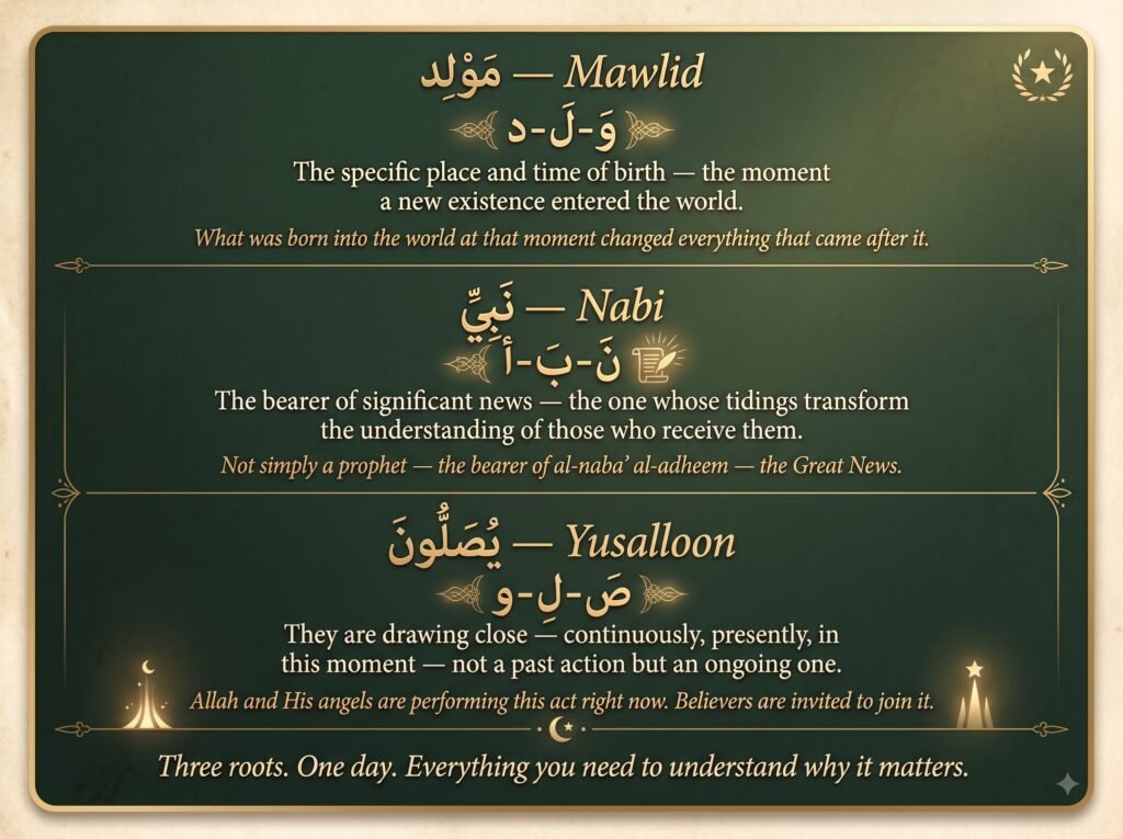 Forest-green three-panel root breakdown card for Mawlid
an-Nabi — Panel 1 Mawlid from root waw-lam-dal meaning
the specific place and time of birth when a new existence
entered the world — Panel 2 Nabi from root nun-ba-hamza
meaning the bearer of significant news whose tidings
transform understanding, not simply a prophet but the
bearer of the Great News — Panel 3 Yusalloon from root
sad-lam-waw meaning they are drawing close continuously
presently right now not a past action but ongoing, with
Allah and His angels performing this act and believers
invited to join — footer reads: Three roots, One day,
Everything you need to understand why it matters